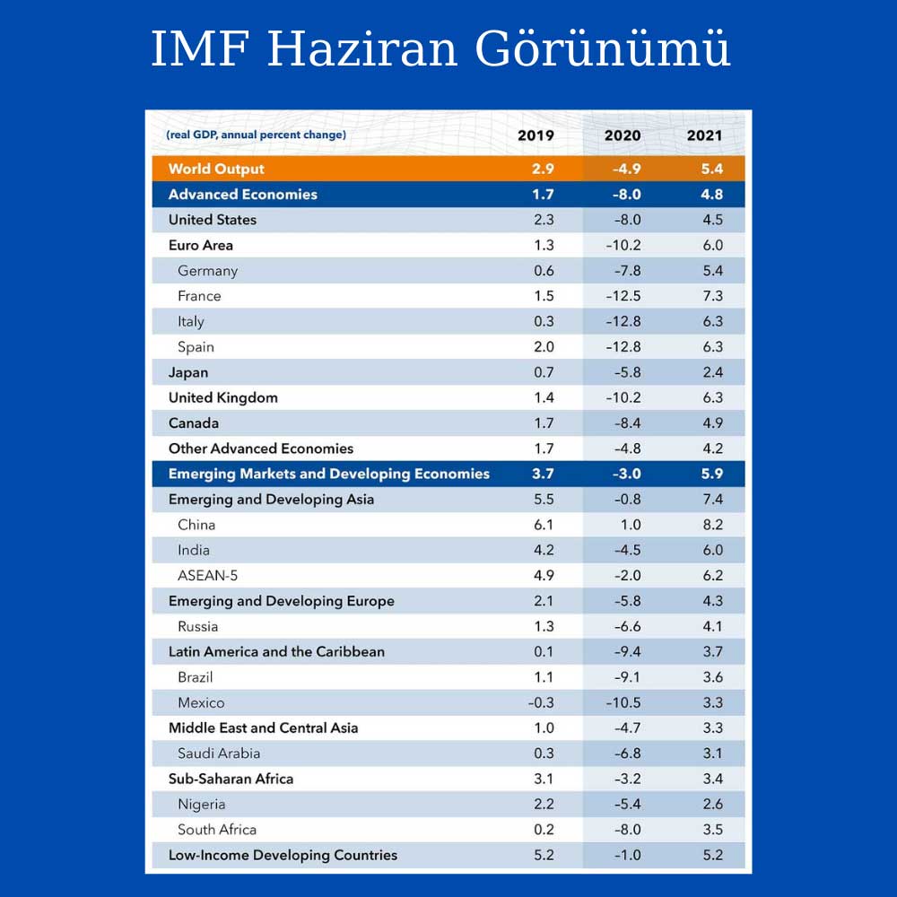 IMF Ekonomi Tahmin Haziran