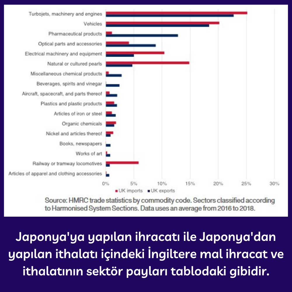 İngiltere Japonya Sektörlere Göre Ticaret Payları