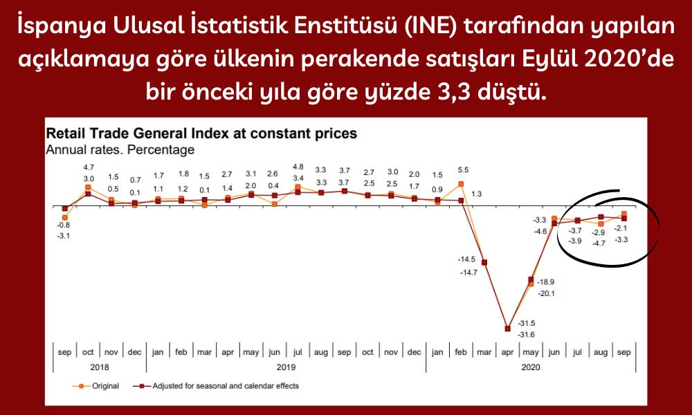 İspanya Perakende Satışlar Eylül İspanya Perakende Satışlar Eylül