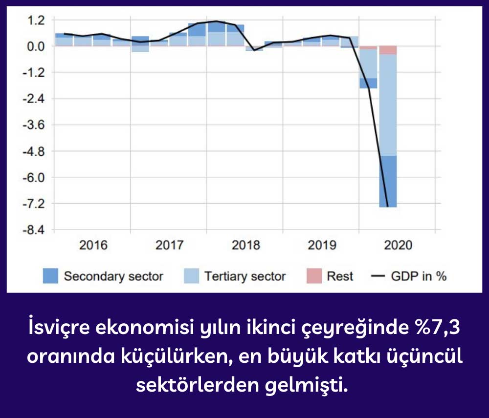 İsviçre Ekonomi 2Ç20 Büyüme İsviçre Ekonomi 2Ç20 Büyüme