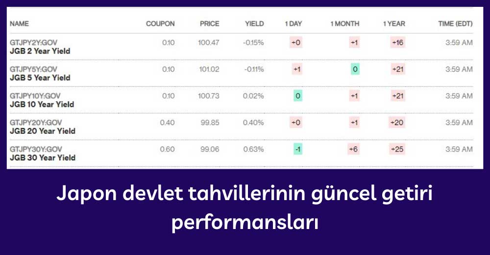 Japon Devlet Tahvili Getirileri Japon Devlet Tahvili Getirileri