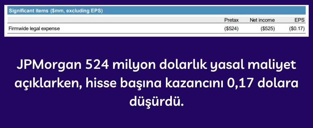 JP Morgan Hisse Başına Kazanç Düşüşü JP Morgan Hisse Başına Kazanç Düşüşü