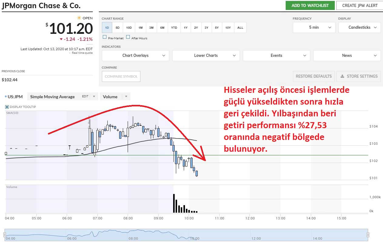 JP Morgan Hisseleri Açılış Sonrası Düşüş JP Morgan Hisseleri Açılış Sonrası Düşüş