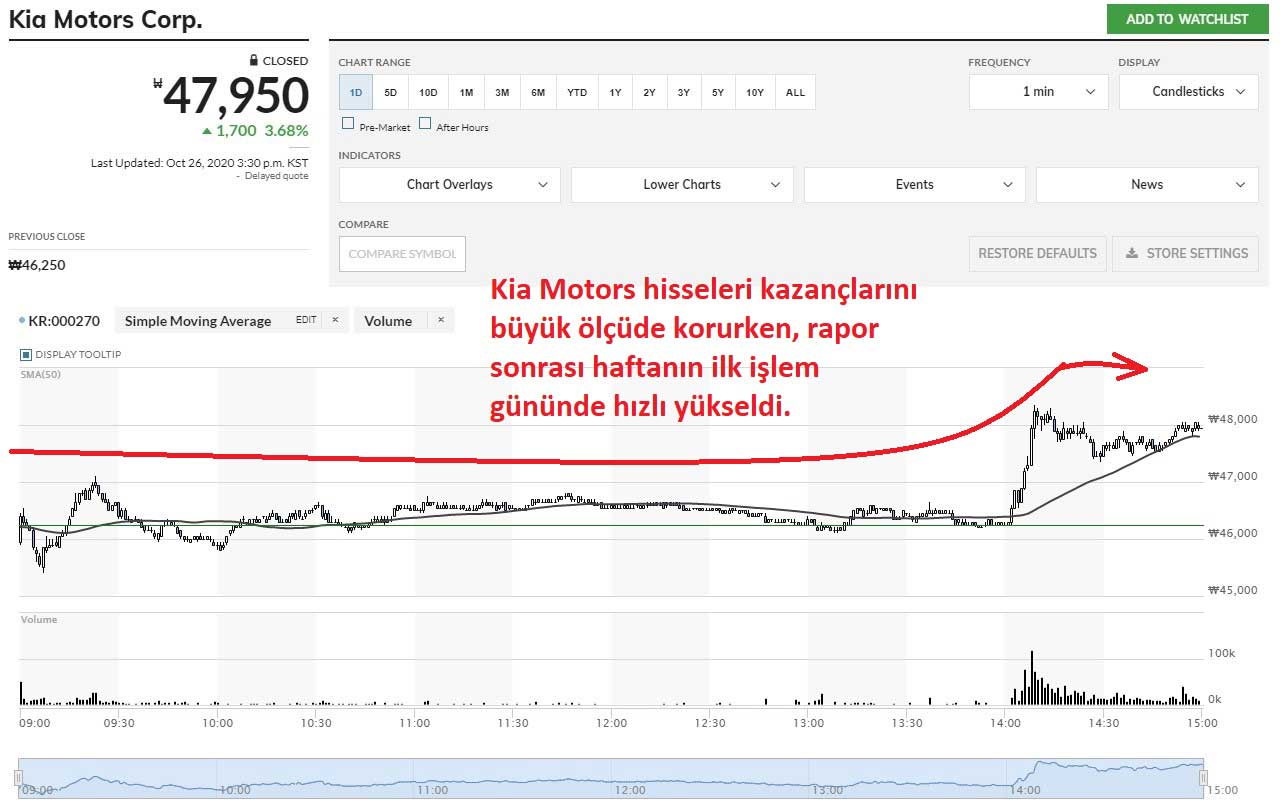 Kia Hisseleri Rapor Sonrası Yüksek Kapanış Kia Hisseleri Rapor Sonrası Yüksek Kapanış