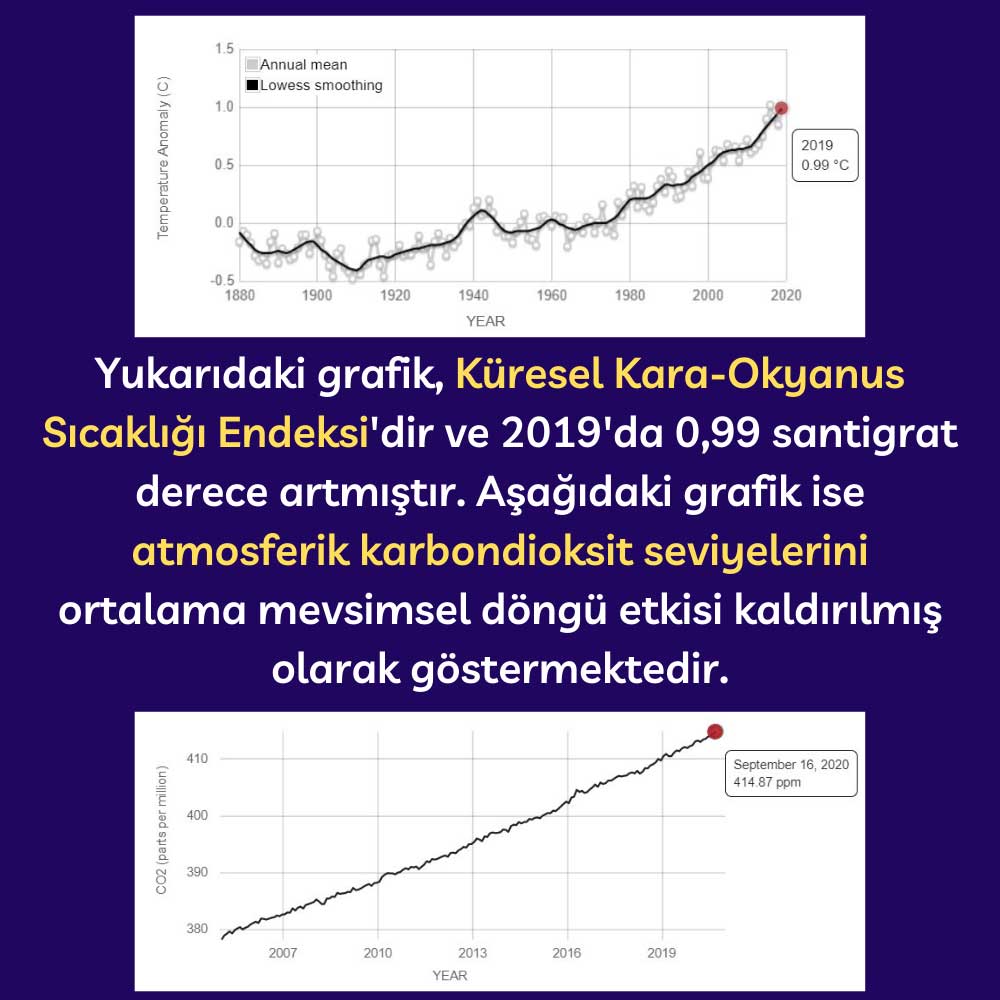 Küresel Kara Okyanus Sıcaklığı Endeksi ve Karbondioksit Seviyeleri Küresel Kara Okyanus Sıcaklığı Endeksi ve Karbondioksit Seviyeleri