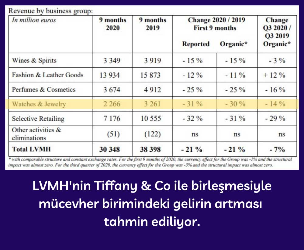 LVMH 9 Aylık Geliri LVMH 9 Aylık Geliri
