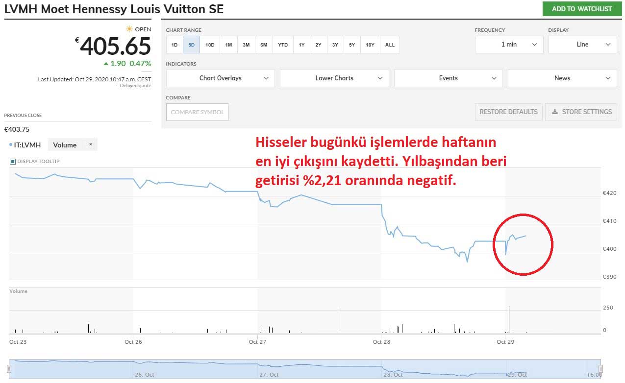 LVMH Hisseleri Haftalık Performans LVMH Hisseleri Haftalık Performans
