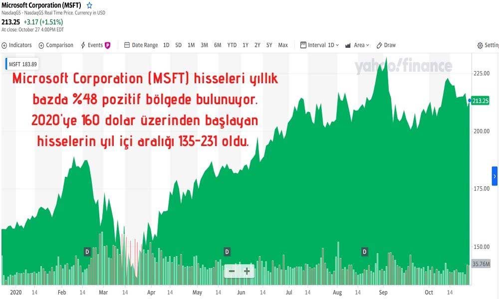Microsoft Hisse Performansı Microsoft Hisse Performansı