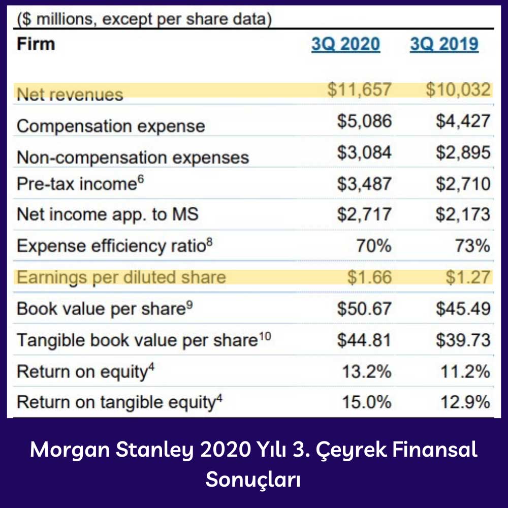Morgan Stanley 3Ç20 Kazançları