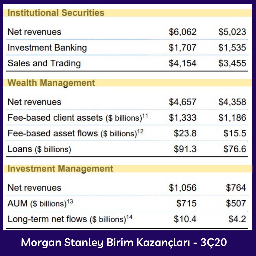 Morgan Stanley Birim Kazançları
