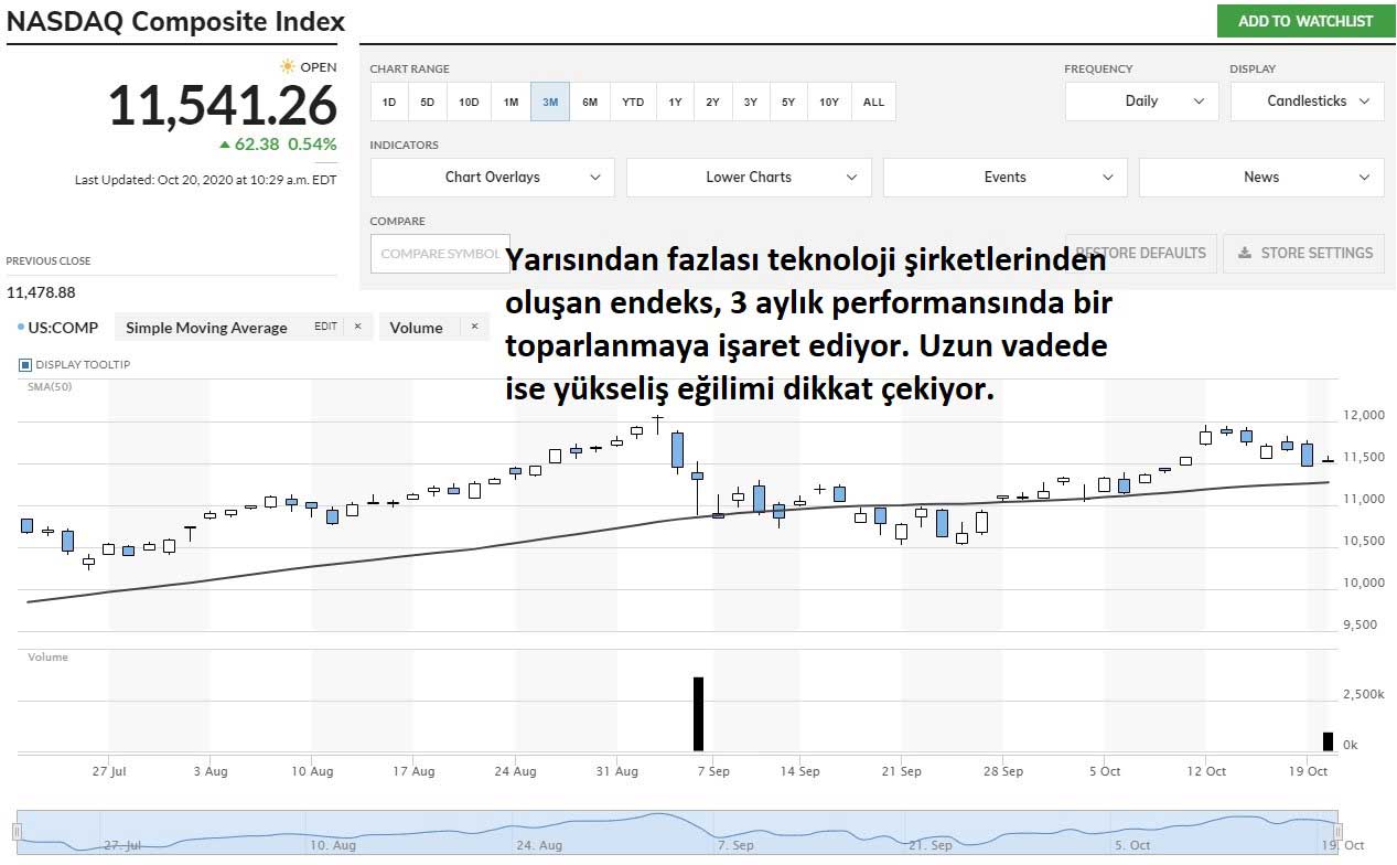 Nasdaq Kompozit Endeksi 3 Aylık Performans Nasdaq Kompozit Endeksi 3 Aylık Performans