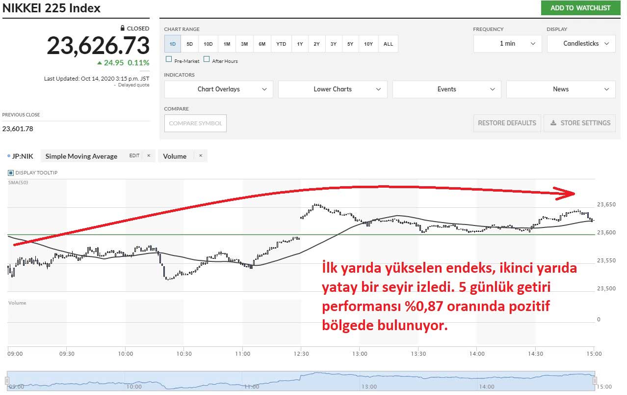 Nikkei 225 Endeksi Yükselişle Kapanış Nikkei 225 Endeksi Yükselişle Kapanış