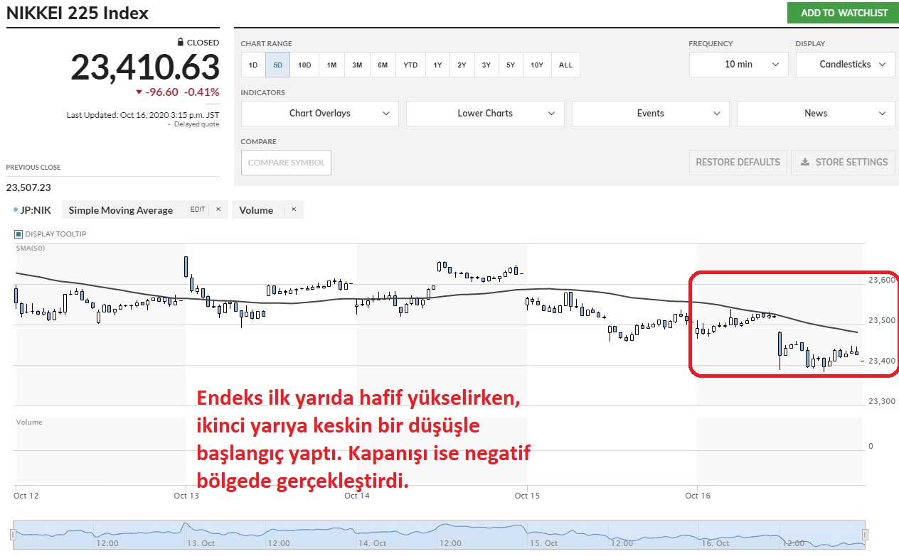 Nikkei 225 Düşüşle Kapanış Nikkei 225 Düşüşle Kapanış