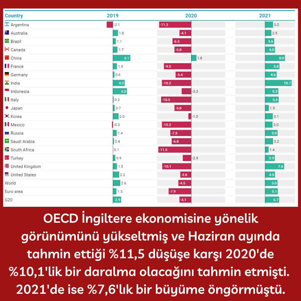 OECD İngiltere Görünüm
