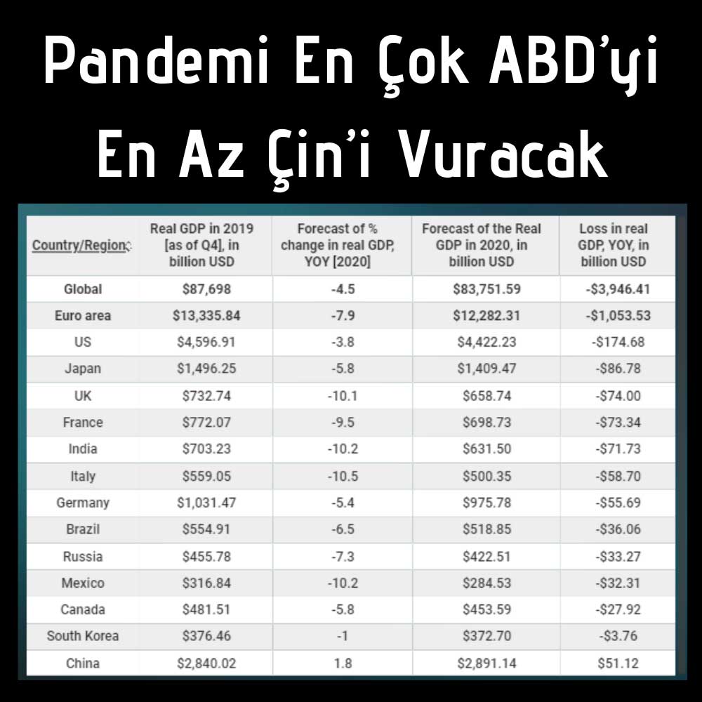 Çin 2020 Büyüyen Tek Ülke Olacak Çin 2020 Büyüyen Tek Ülke Olacak