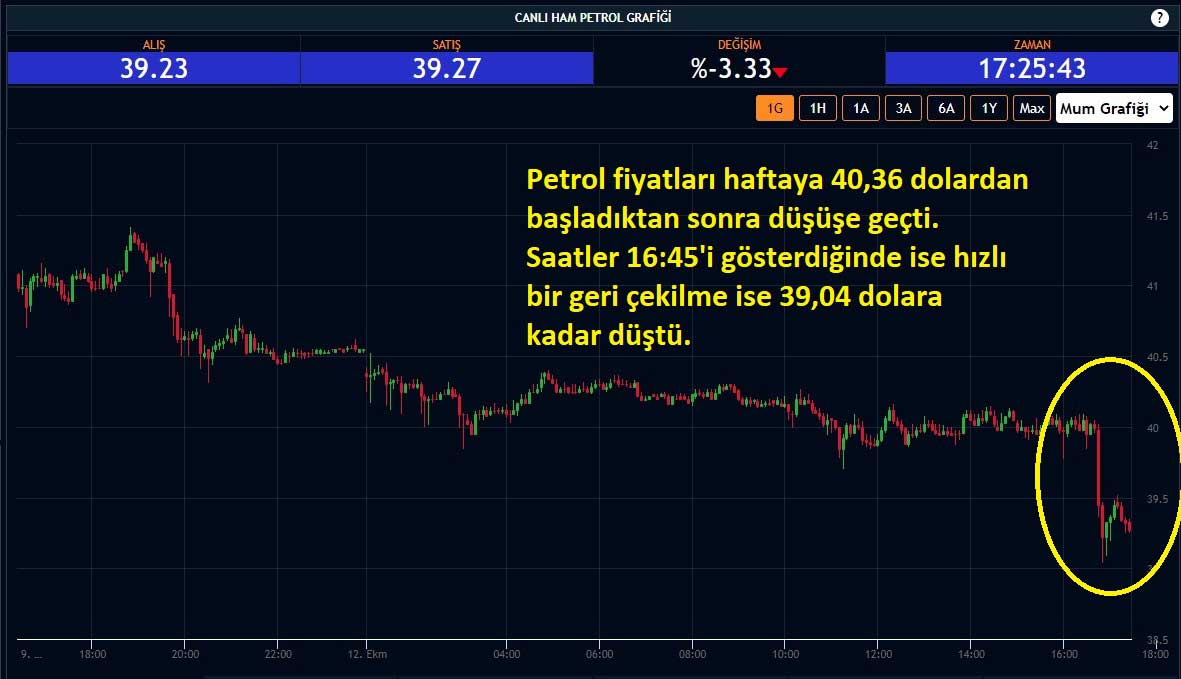 Petrol Fiyatları %3,33 oranında Geriledi Petrol Fiyatları %3,33 oranında Geriledi