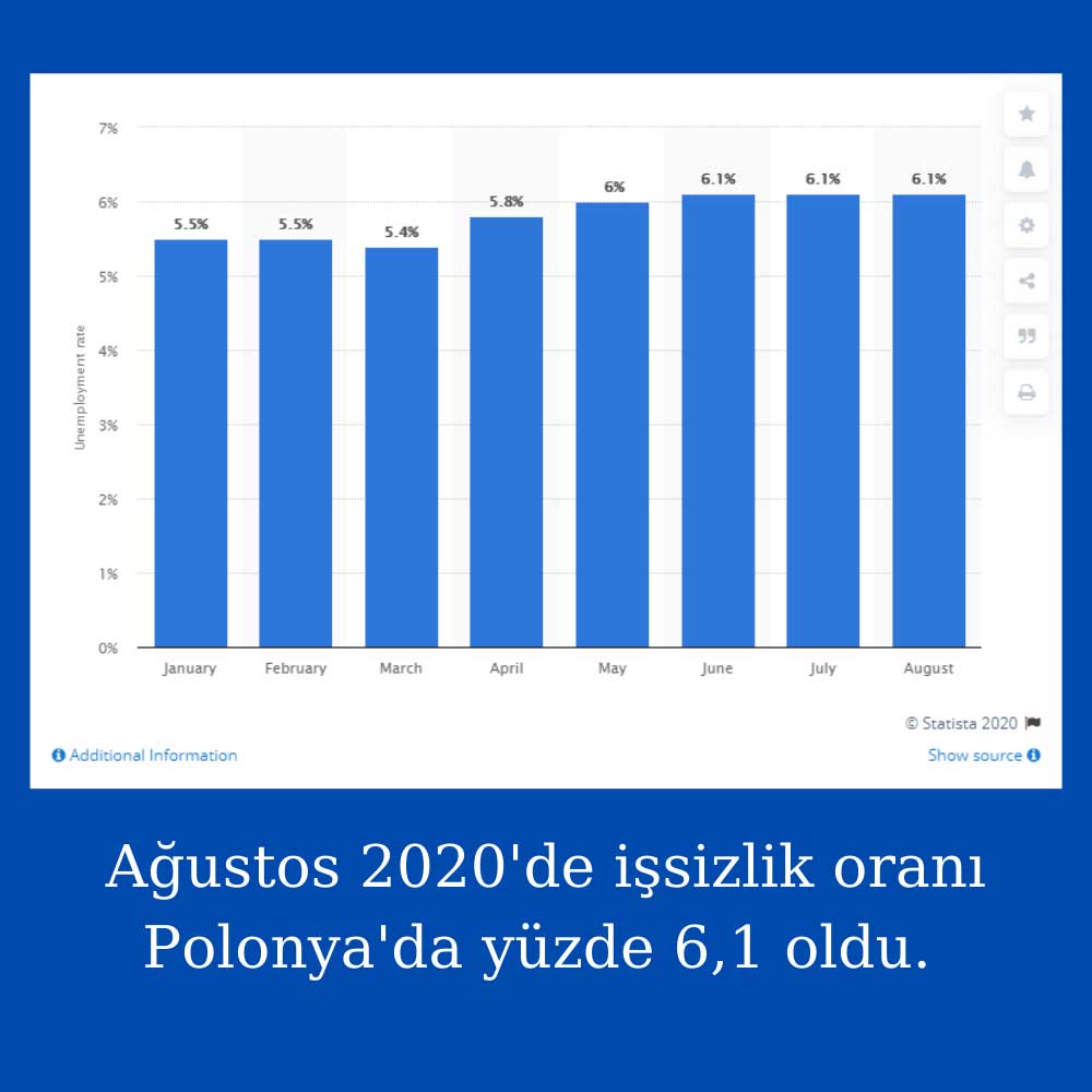 Polonya İşsizlik Ağustos 