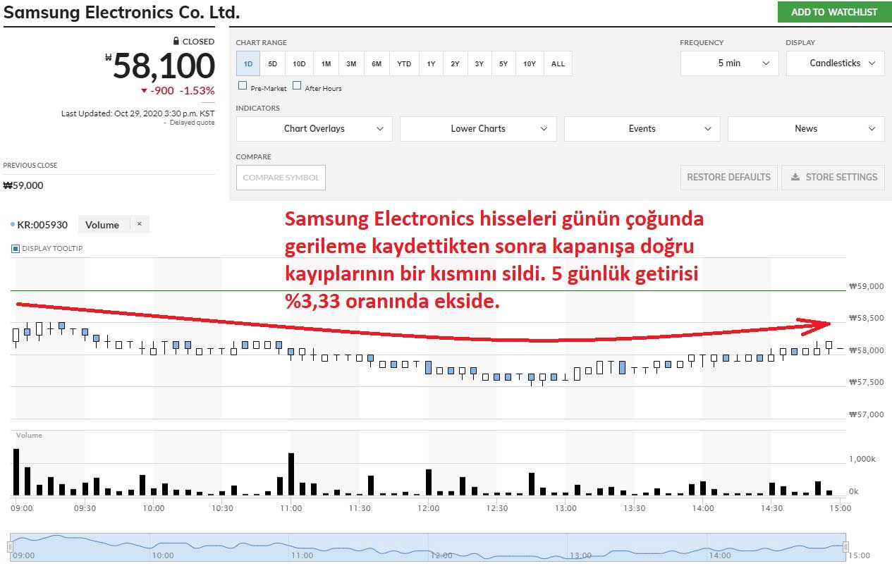 Samsung Electronics Güçlü Düşüş