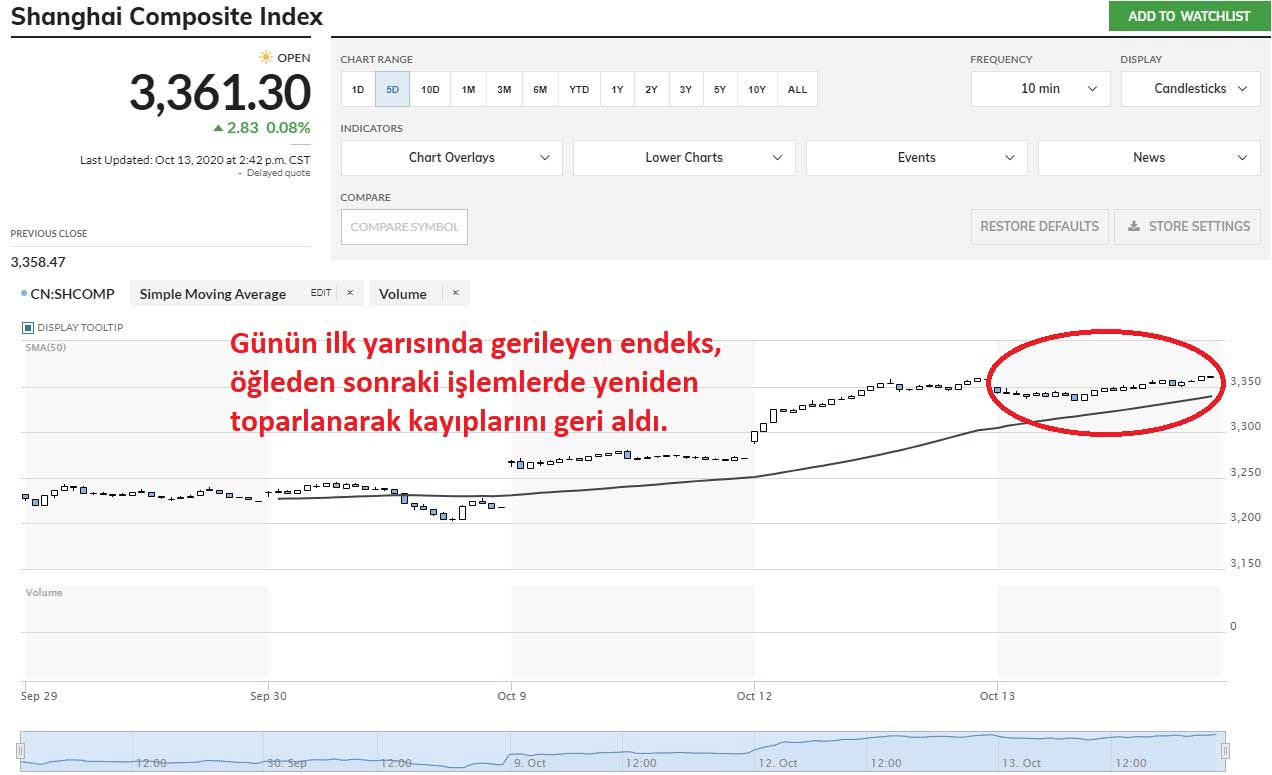 Şanghay Kompoziti Dalgalı Seyir Şanghay Kompoziti Dalgalı Seyir