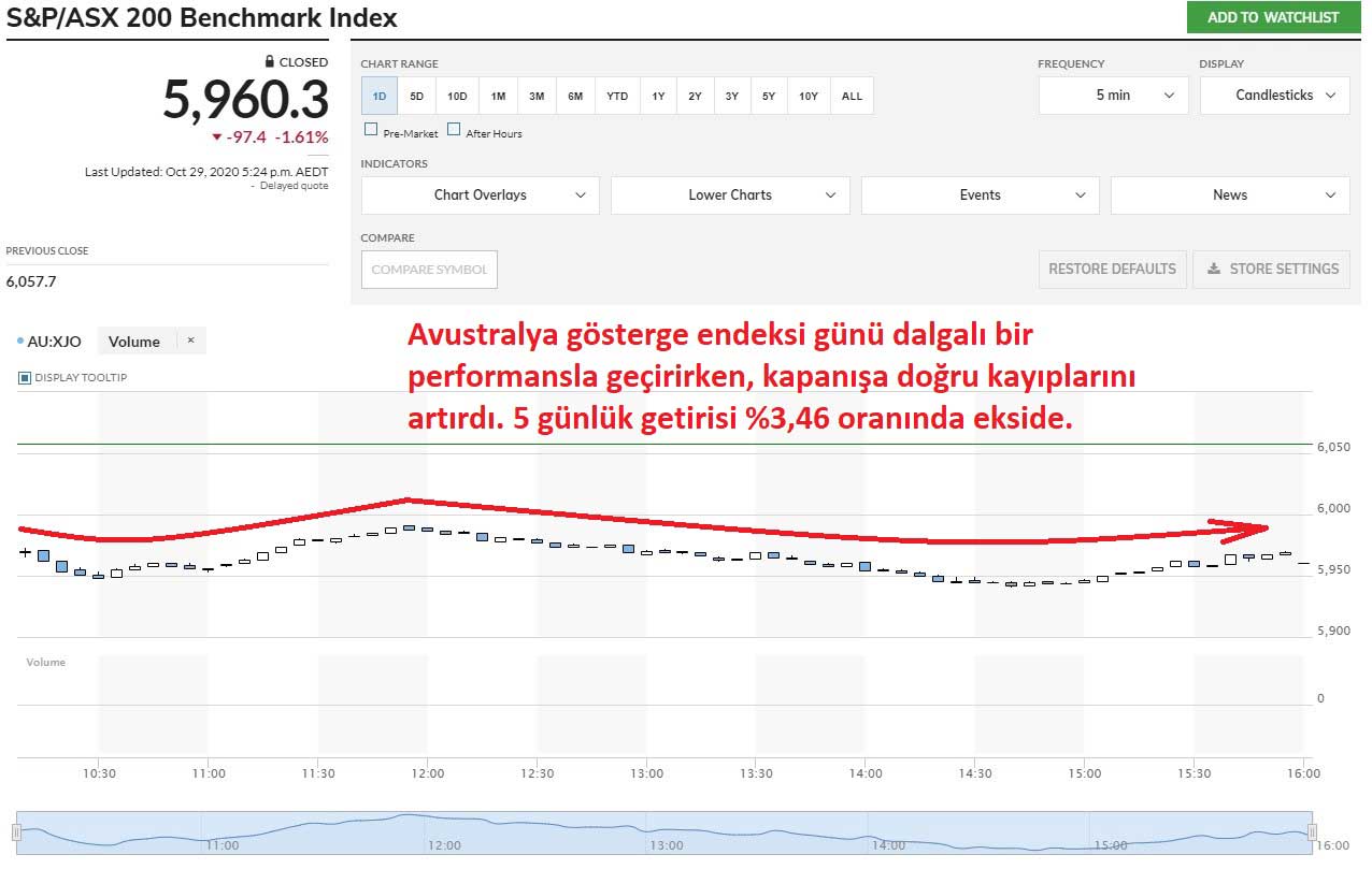 S&P ASX 200 Endeksi Güçlü Düşüş S&P ASX 200 Endeksi Güçlü Düşüş