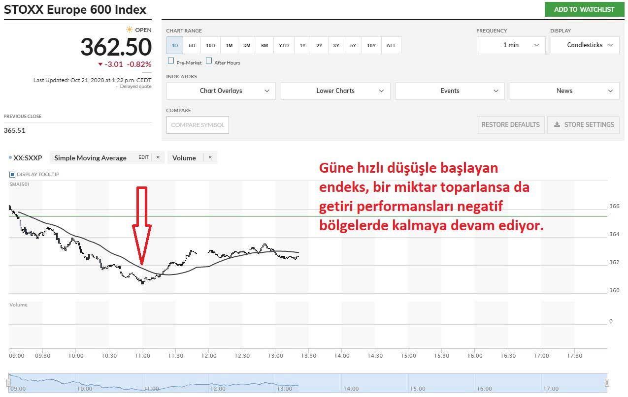 Stoxx 600 İyimserliğe Rağmen Düşüş Eğilimi Stoxx 600 İyimserliğe Rağmen Düşüş Eğilimi