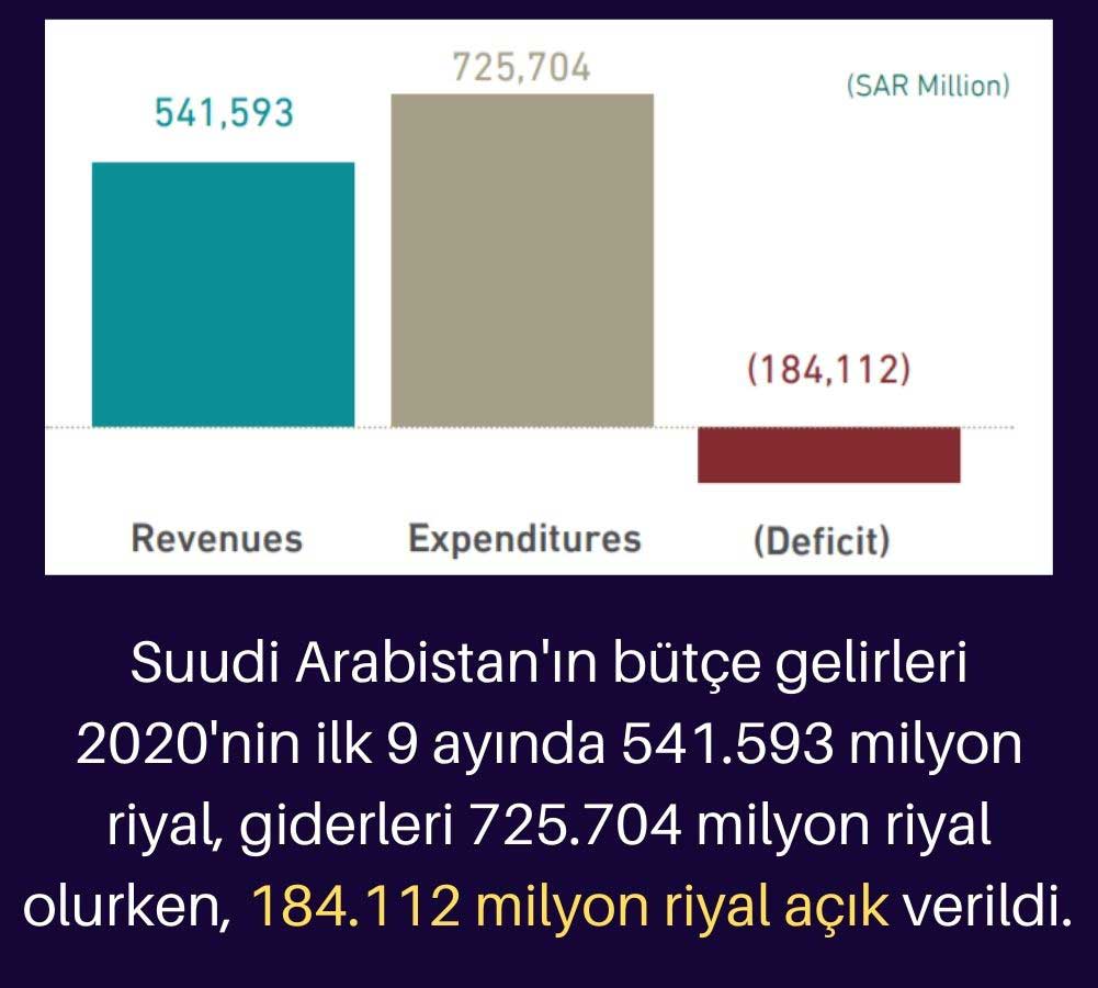 Suudi Arabistan Bütçe Gerçekleşmeleri Suudi Arabistan Bütçe Gerçekleşmeleri
