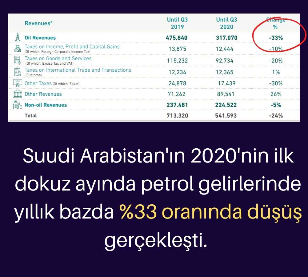 Kaynak: Suudi Arabistan Petrol Gelirleri Suudi Arabistan Petrol Gelirleri