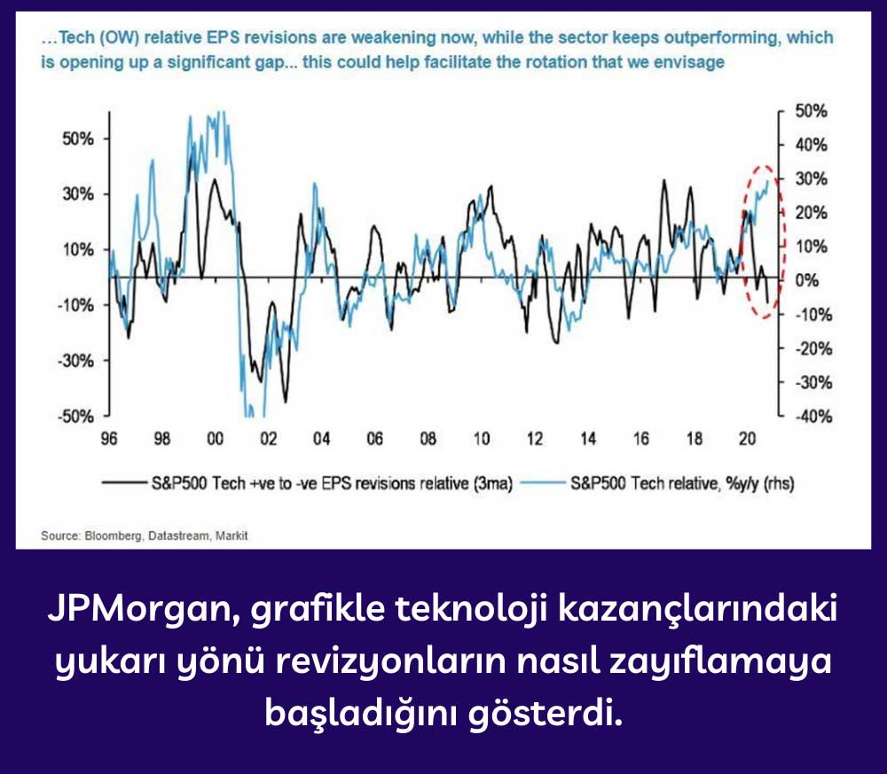 JPMorgan Teknoloji Sektörü Kazançları Revizyonları JPMorgan Teknoloji Sektörü Kazançları Revizyonları