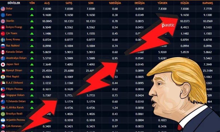 Trump’ın Teşvik Görüşmelerini Durdurmasıyla Döviz Kurlarından Yeni Rekorlar Geldi
