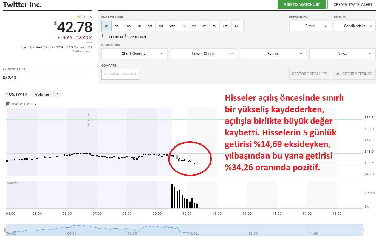 Twitter Hisseleri Düşüş Performansı Twitter Hisseleri Düşüş Performansı
