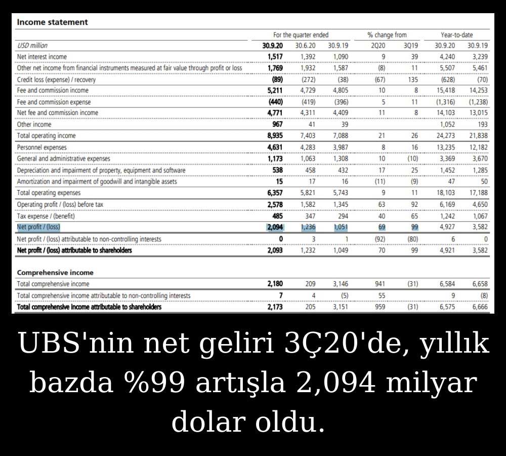 UBS 3Ç20 Sonuçları