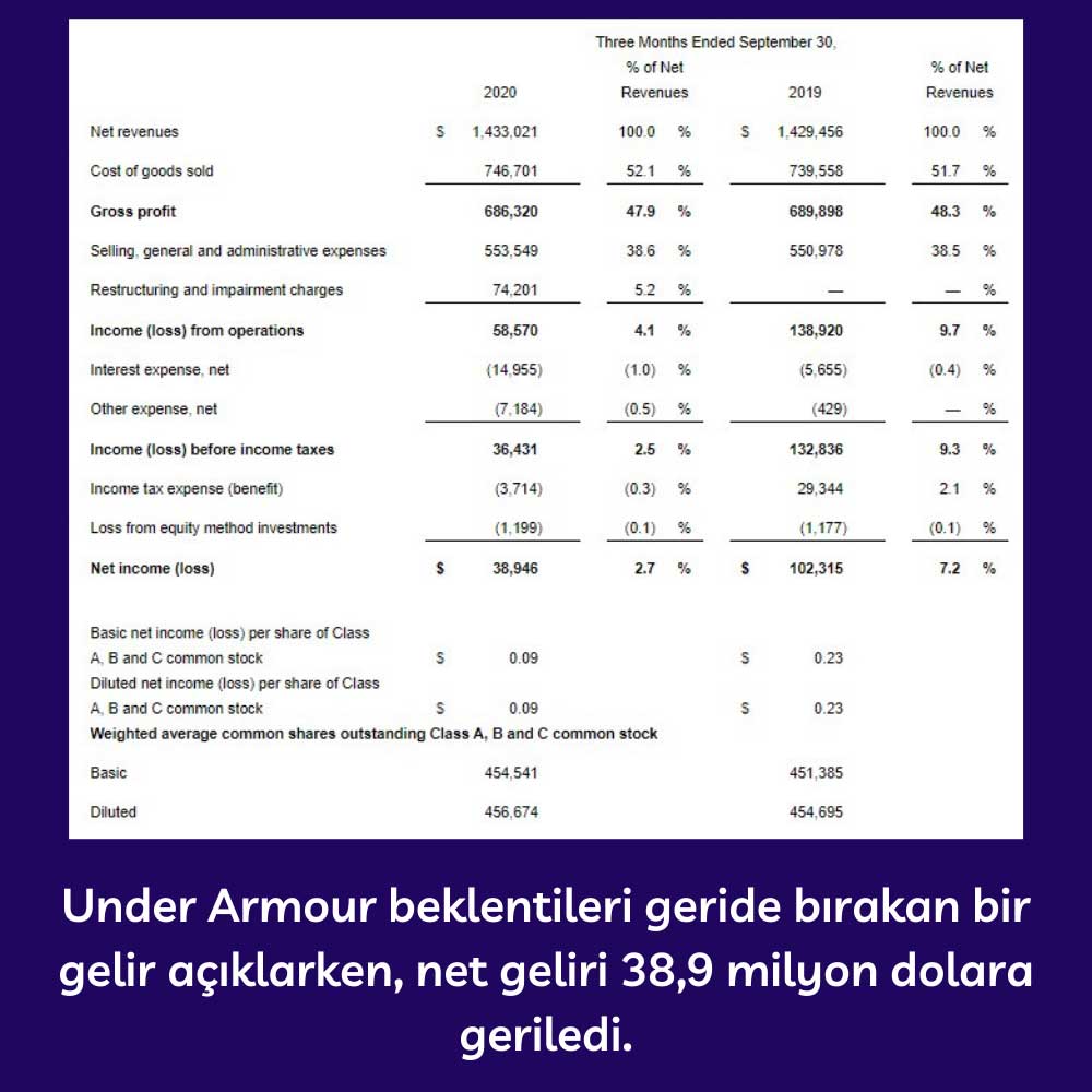 Under Armour 3Ç20 Finansal Rapor Özeti Under Armour 3Ç20 Finansal Rapor Özeti