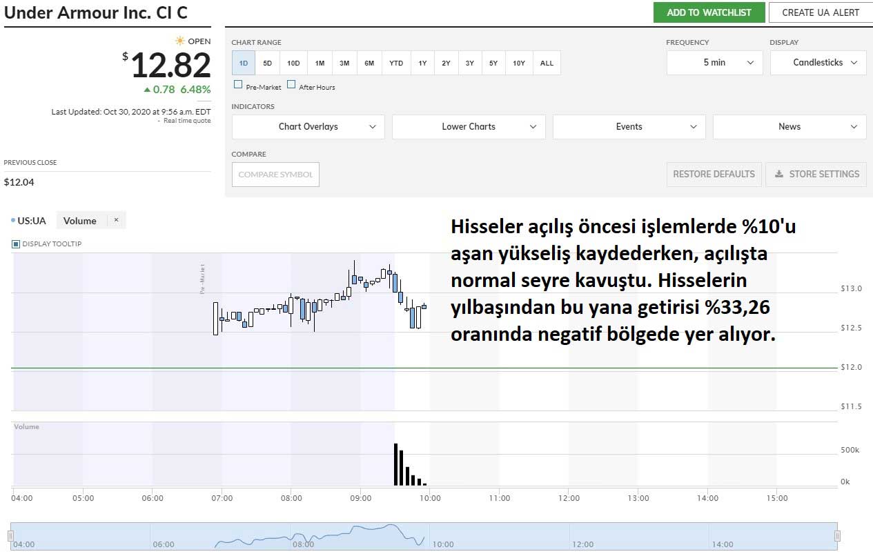 Under Armour Hisseleri Finansal Rapor Sonrası Yükseliş Under Armour Hisseleri Finansal Rapor Sonrası Yükseliş