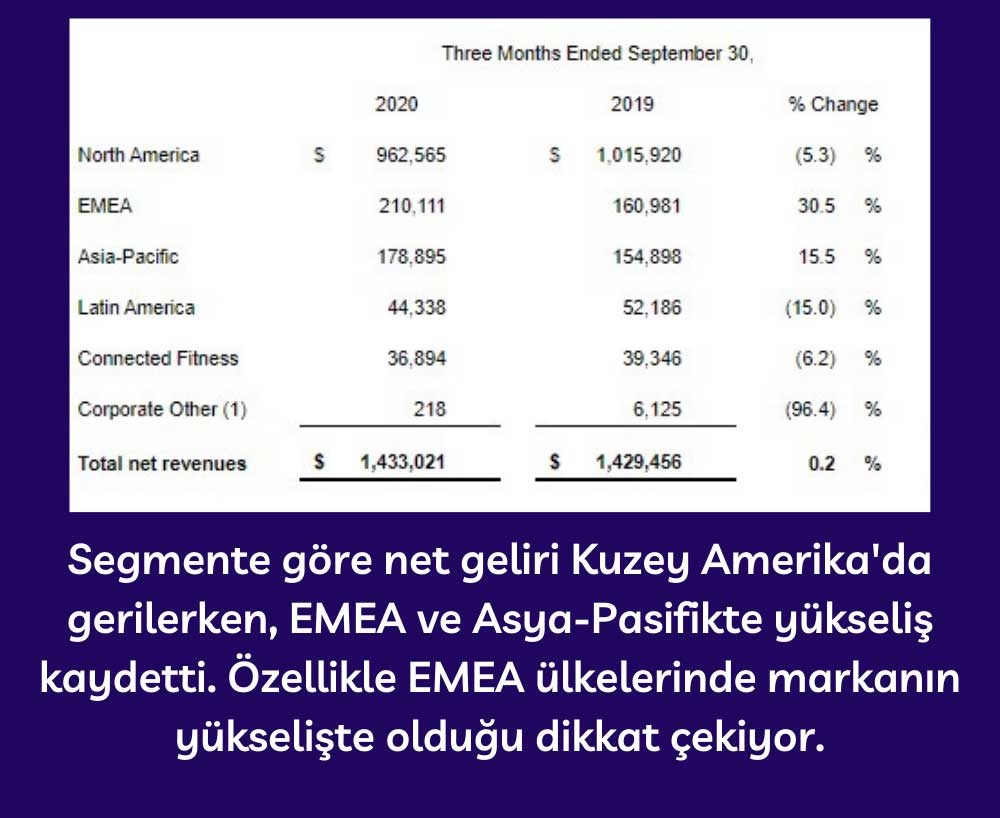 Under Armour Uluslararası Ticaret Geliri Under Armour Uluslararası Ticaret Geliri