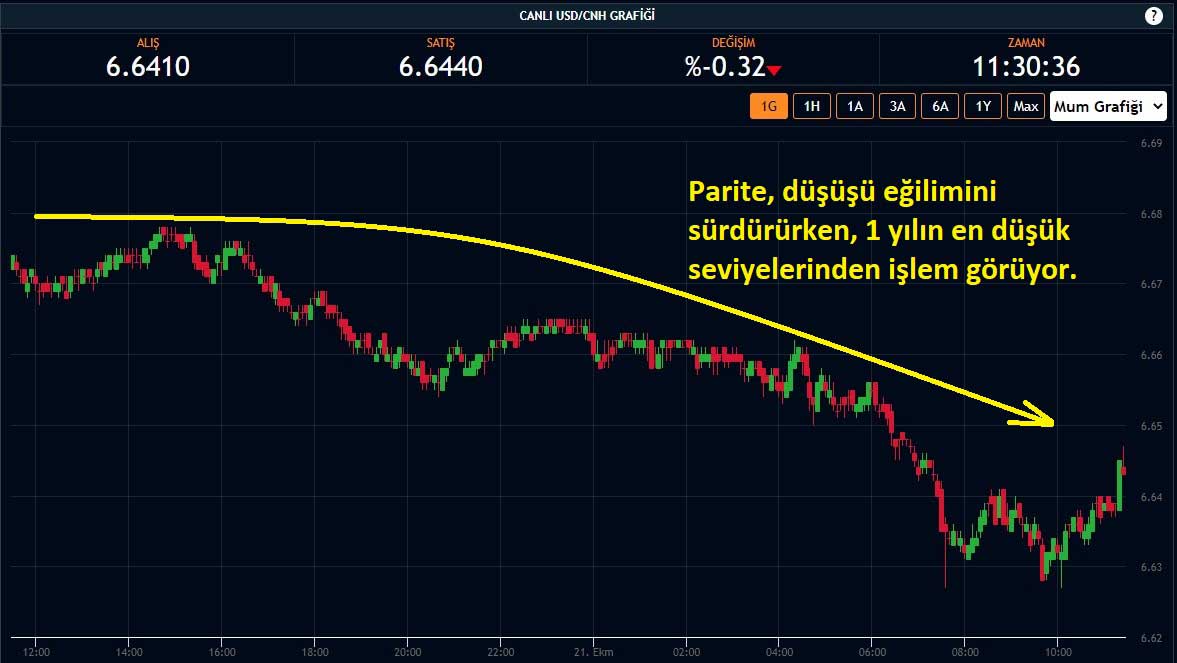 USD/CNH Paritesi Düşüş Eğilimi Devam Ediyor USD/CNH Paritesi Düşüş Eğilimi Devam Ediyor