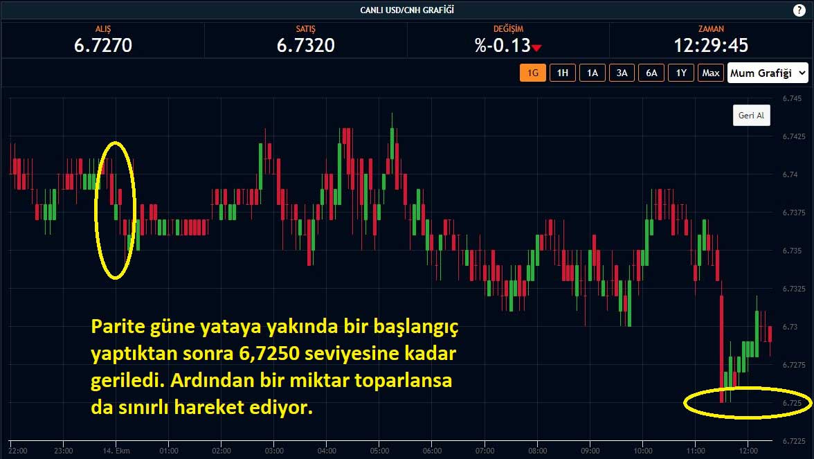 USD/CNH Performansı USD/CNH Performansı