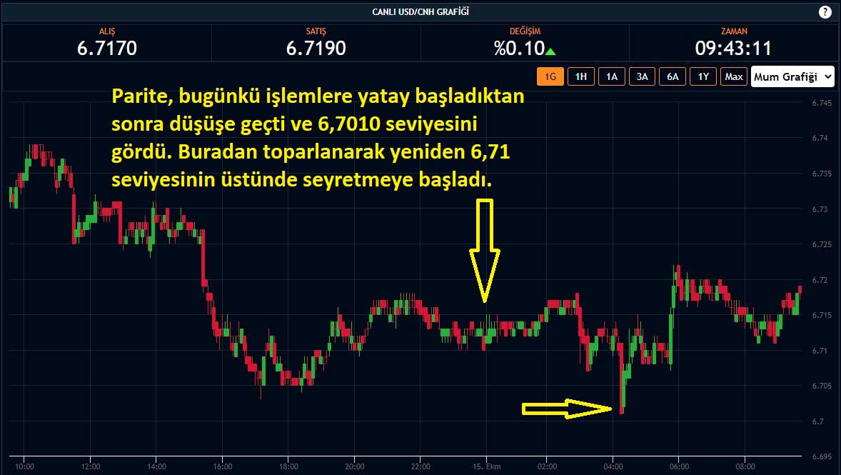 USD/CNH Paritesi Gün Başlangıcı USD/CNH Paritesi Gün Başlangıcı