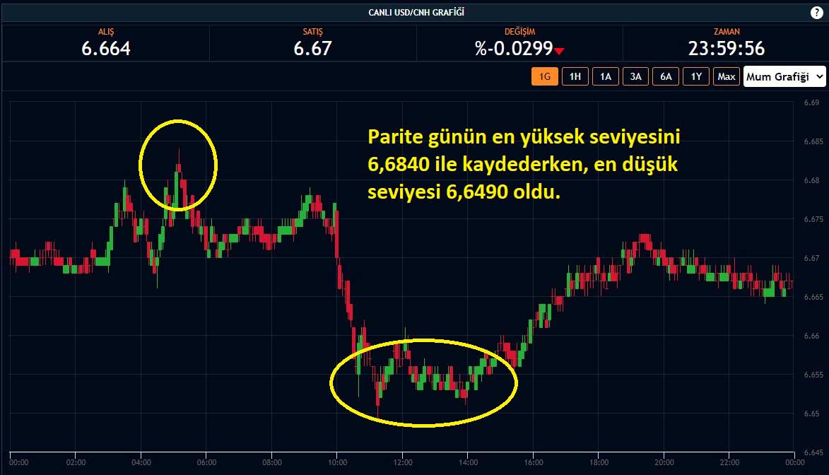 USD/CNH Paritesi Günlük Hareket Aralığı USD/CNH Paritesi Günlük Hareket Aralığı