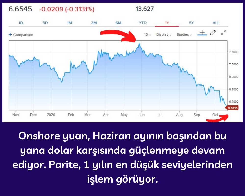 Onshore Yuan 1 Yılın En Düşük Seviyeleri Onshore Yuan 1 Yılın En Düşük Seviyeleri