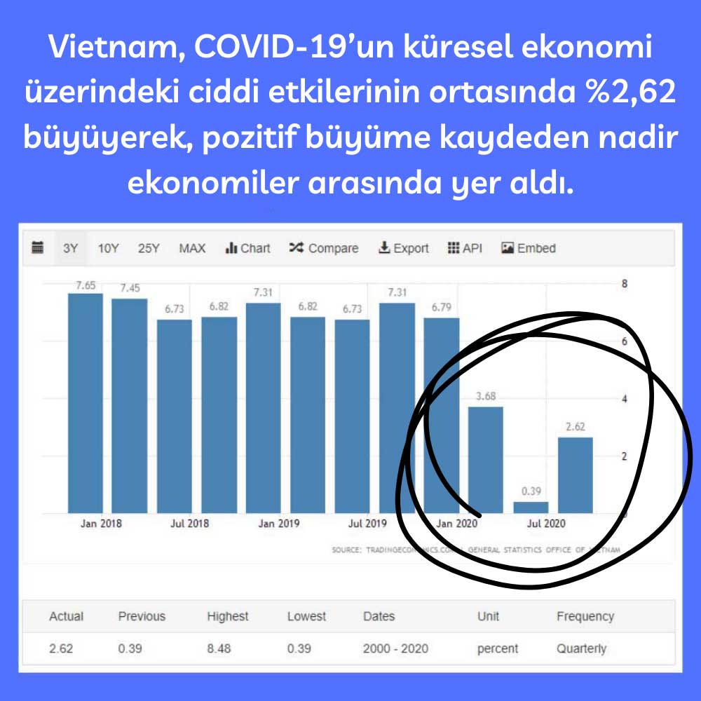 Vietnam 3Ç20 Büyüme Vietnam 3Ç20 Büyüme