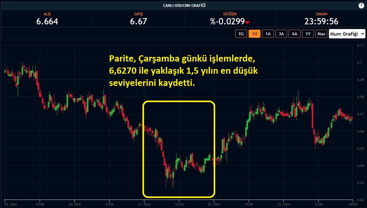 USD/CNH Paritesi Haftalık Performansı USD/CNH Paritesi Haftalık Performansı