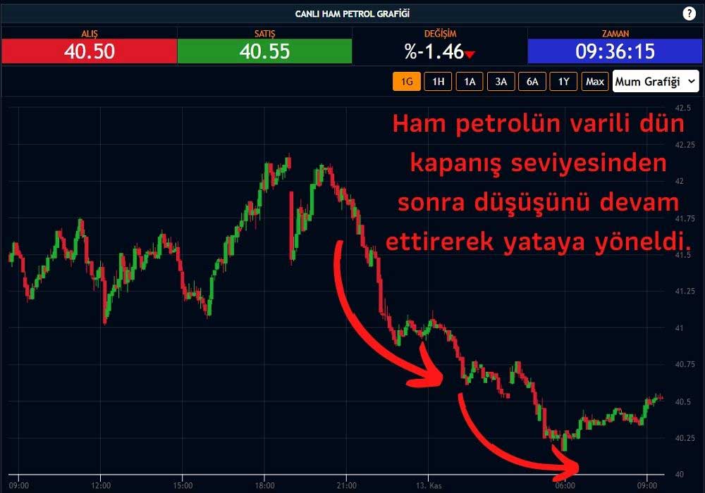 Ham Petrol 40 Dolara Geriledi Ham Petrol 40 Dolara Geriledi