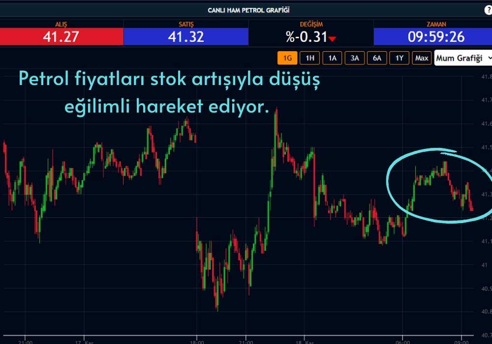 Petrol Fiyatları Düşüşte Petrol Fiyatları Düşüşte