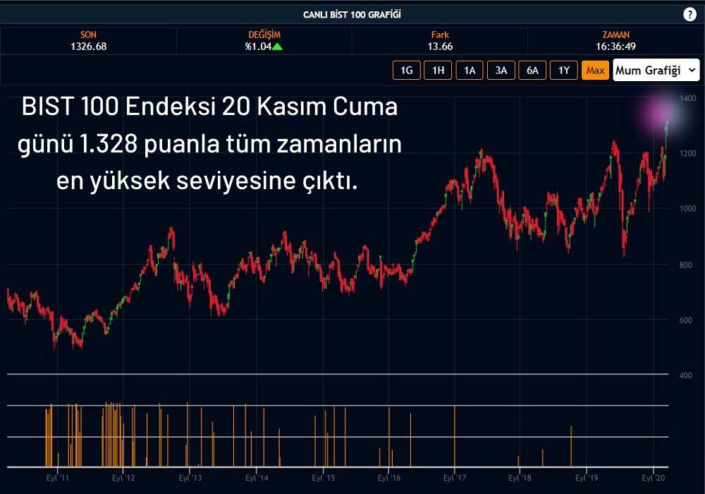 Borsa İstanbul 1328 Rekor