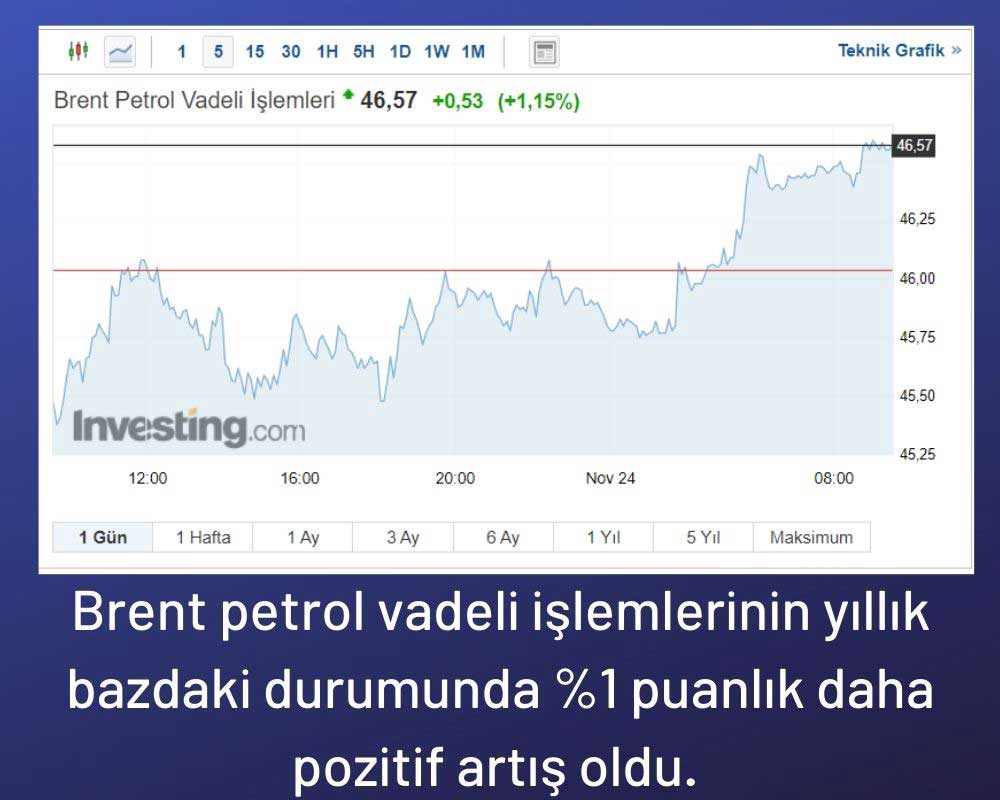 Brent petrol 46 Dolar Brent petrol 46 Dolar