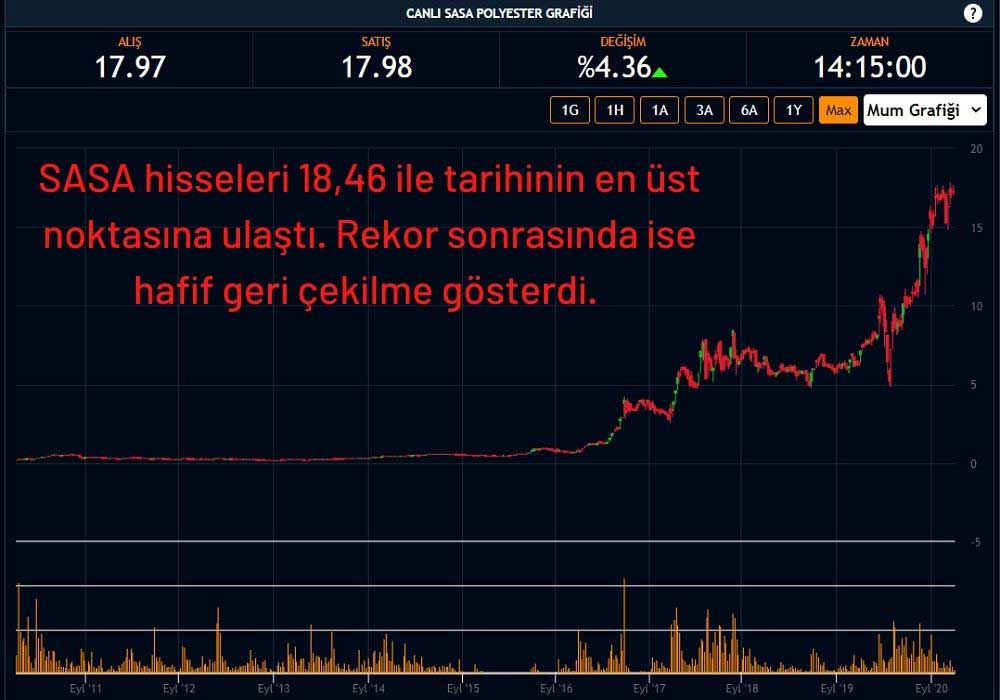 Sasa Polyester Hisseleri Rekor Sasa Polyester Hisseleri Rekor