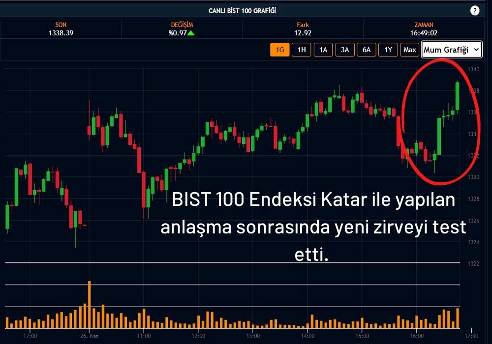 BIST 100 Endeksi BIST 100 Endeksi