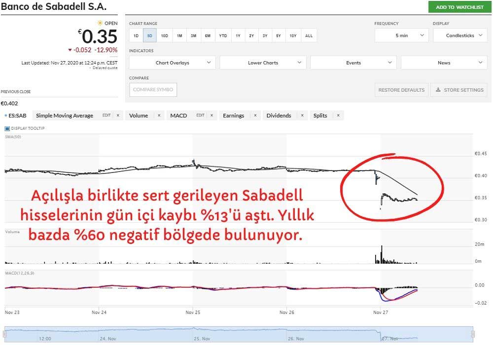 Sabadell Hisseleri %13 Geriledi Sabadell Hisseleri %13 Geriledi