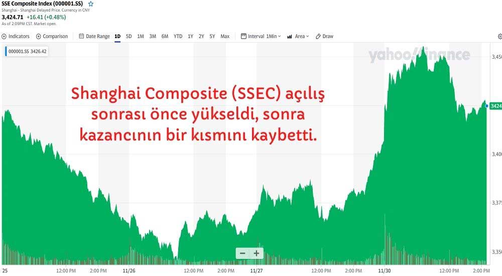 Şanghay Bileşik Endeksi Şanghay Bileşik Endeksi