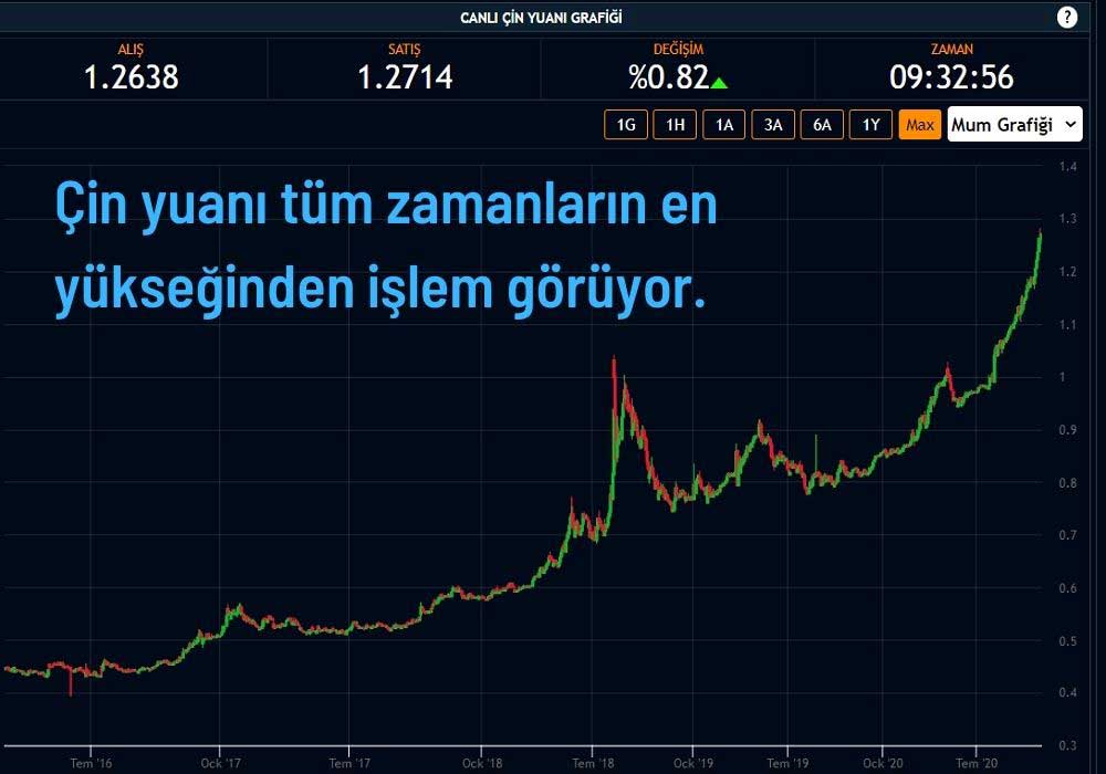 Çin Yuanı Tüm Zamanların En Yükseğinde Çin Yuanı Tüm Zamanların En Yükseğinde